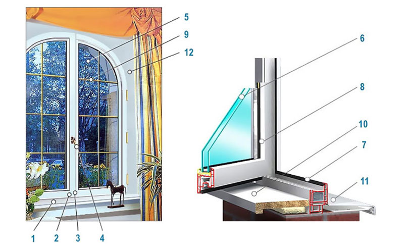 Строение металлопластиковых окон